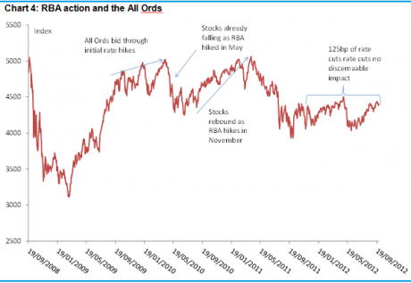 Graph for A rate cut won't cut it for investors